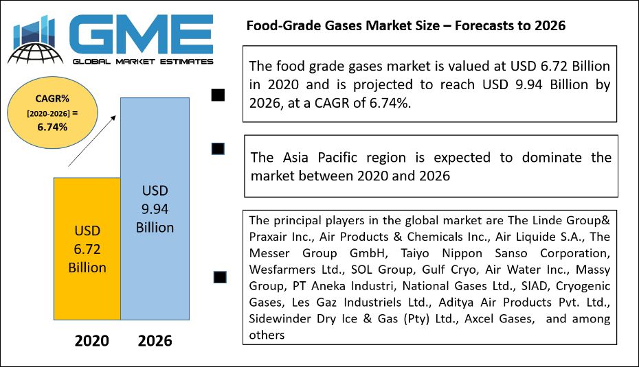 Food-Grade Gases Market Size – Forecasts to 2026